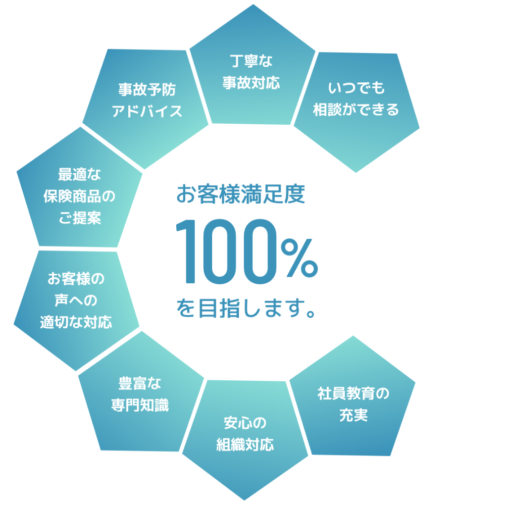 お客様満足度100%を目指します